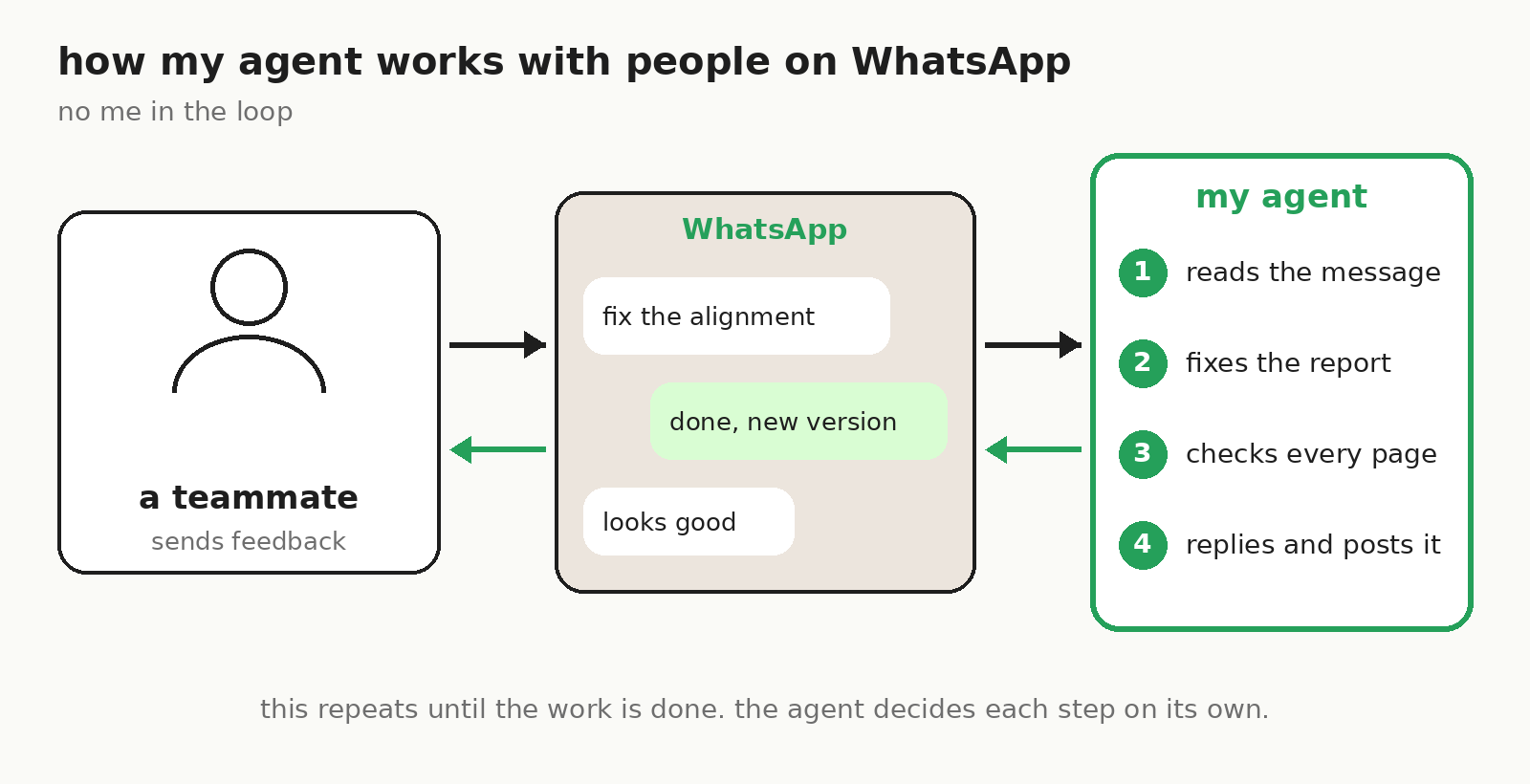 sugar talking to a person on WhatsApp on its own