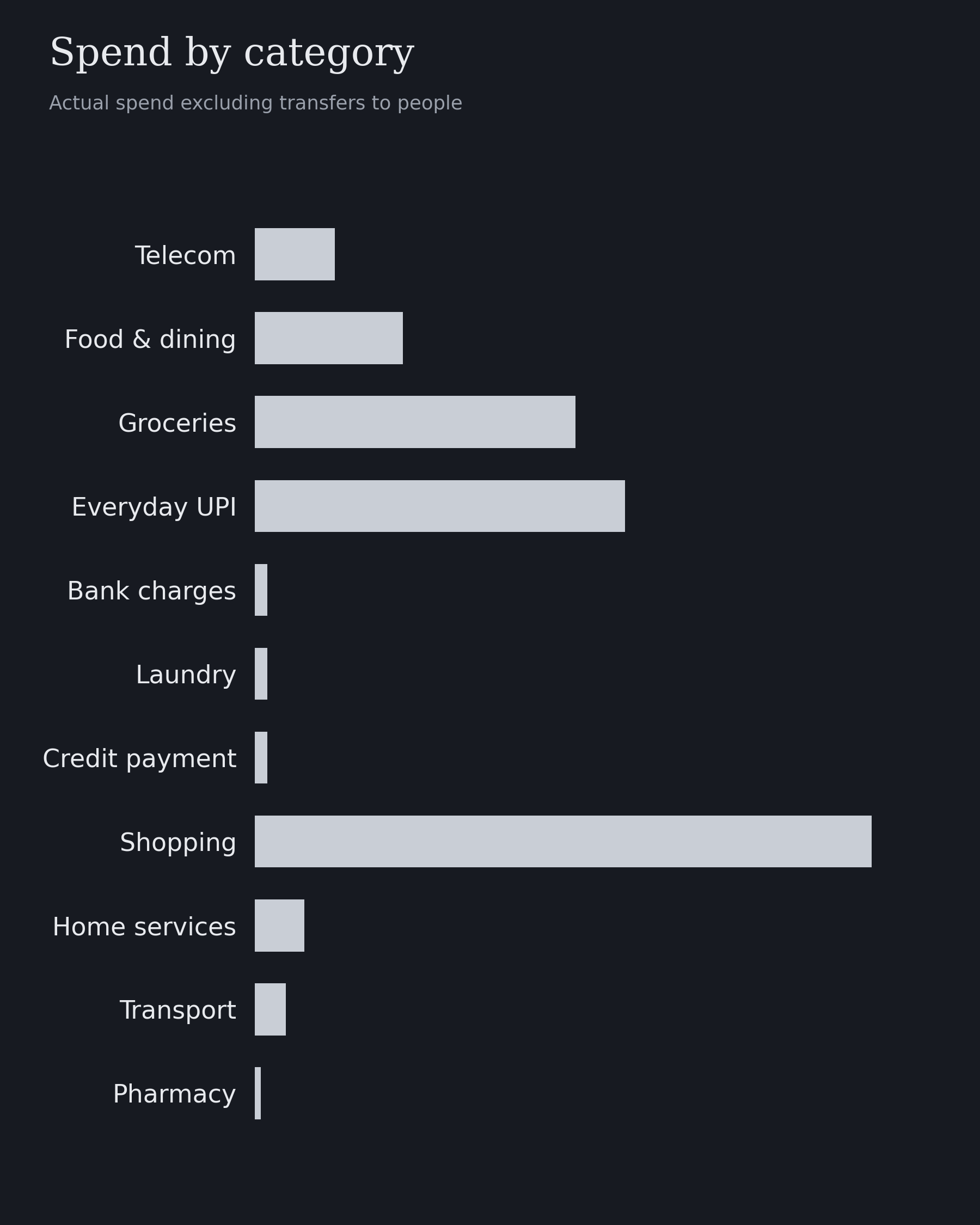 my finance dashboard showing spend by category as bars, without the amounts