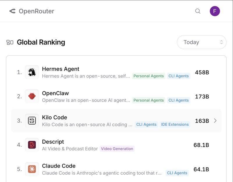 OpenRouter Global Ranking showing Hermes at #1 with 458B tokens, OpenClaw at #2 with 173B